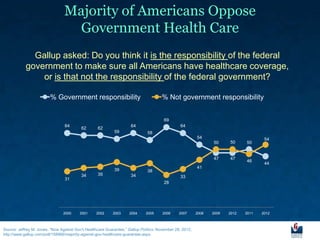 Majority of Americans Oppose
                                   Government Health Care
              Gallup asked: Do you think it is the responsibility of the federal
            government to make sure all Americans have healthcare coverage,
                or is that not the responsibility of the federal government?

                         % Government responsibility                                  % Not government responsibility


                                                                                       69
                                 64                                  64                         64
                                          62       62
                                                            59                58
                                                                                                          54                           54
                                                                                                                 50     50     50


                                                                                                                 47     47
                                                                                                                               46
                                                                                                                                       44
                                                                                                          41
                                                            39                38
                                          34       35                34                         33
                                 31
                                                                                       28




                                2000     2001     2002     2003      2004     2005     2006     2007      2008   2009   2012   2011   2012



Source: Jeffrey M. Jones, “Now Against Gov't Healthcare Guarantee,” Gallup Politics, November 28, 2012,
http://www.gallup.com/poll/158966/majority-against-gov-healthcare-guarantee.aspx.
 