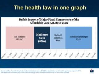 The health law in one graph




Source: Avik Roy, “Fact-Checking the Obama Campaign's Defense of its $716 Billion Cut to Medicare,” Forbes: The Apothecary, August 16, 2012,
http://www.forbes.com/sites/aroy/2012/08/16/fact-checking-the-obama-campaigns-defense-of-its-716-billion-cut-to-medicare/.
 