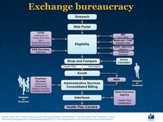 Exchange bureaucracy




Source: Sarah Kliff, “Is ObamaCare too much work for the Obama administration?” The Washington Post, November 12, 2012,
http://www.washingtonpost.com/blogs/wonkblog/wp/2012/11/12/is-obamacare-too-much-work-for-the-obama-administration/.
 
