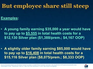 But employee share still steep

Examples:


• A young family earning $35,000 a year would have
  to pay up to $5,555 in total health costs for a
  $12,130 Silver plan ($1,388/prem.; $4,167 OOP)


• A slightly older family earning $85,000 would have
  to pay up to $16,408 in total health costs for a
  $15,116 Silver plan ($8,075/prem.; $8,333 OOP)
Source: Estimates based upon the Kaiser Family Foundation’s Health Reform Subsidy Calculator, http://healthreform.kff.org/subsidycalculator.aspx.
Grace-Marie Turner, “ObamaCare: Pain 2.0,” New York Post, December 27, 2012, http://tinyurl.com/ag92fgv.
 