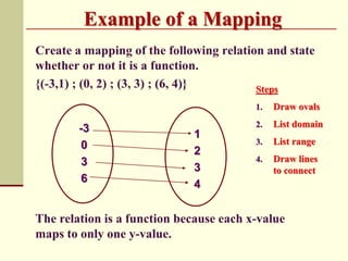 Example of a Mapping
Steps
1. Draw ovals
2. List domain
3. List range
4. Draw lines
to connect
-3
0
3
6
1
2
3
4
 