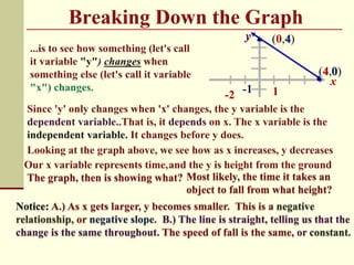 x
y
1-1
(0,4)
(4,0)
-2 Time
Height/ft.
 