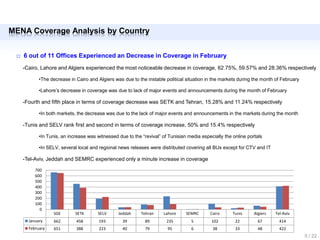 MENA Coverage Analysis by Country


 □ 6 out of 11 Offices Experienced an Decrease in Coverage in February
   -Cairo, Lahore and Algiers experienced the most noticeable decrease in coverage, 62.75%, 59.57% and 28.36% respectively

          •The decrease in Cairo and Algiers was due to the instable political situation in the markets during the month of February

          •Lahore’s decrease in coverage was due to lack of major events and announcements during the month of February

   -Fourth and fifth place in terms of coverage decrease was SETK and Tehran, 15.28% and 11.24% respectively

          •In both markets, the decrease was due to the lack of major events and announcements in the markets during the month

   -Tunis and SELV rank first and second in terms of coverage increase, 50% and 15.4% respectively

          •In Tunis, an increase was witnessed due to the “revival” of Tunisian media especially the online portals

          •In SELV, several local and regional news releases were distributed covering all BUs except for CTV and IT

   -Tel-Aviv, Jeddah and SEMRC experienced only a minute increase in coverage

        700
        600
        500
        400
        300
        200
        100
          0
                SGE        SETK      SELV      Jeddah     Tehran    Lahore     SEMRC      Cairo      Tunis     Algiers   Tel-Aviv
     January     662       458        193        39        89         235        5         102        22         67        414
     February    651       388        223        40        79         95         6         38         33         48        422
                                                                                                                                       0 / 22
 