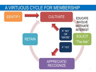 1 3
A VIRTUOUS CYCLE FOR MEMBERSHIP
CULTIVATE
SOLICIT
“The Ask”
APPRECIATE/
RECOGNIZE
RETAIN
EDUCATE
INVOLVE
MOTIVATE
INTE...