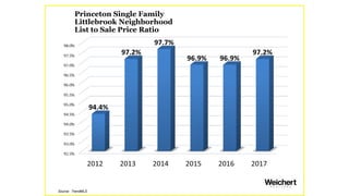 Princeton Single Family
Washington Oaks
Condo Townhouse
List to Sales Price Ratio
Source: TrendMLS
 
