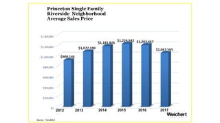 Princeton Single Family
Washington Oaks
Condo Townhouse
List to Sales Price Ratio
Source: TrendMLS
 