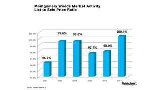 Montgomery Twp Market Activity
Cherry Valley
Average Sales Price
Source: Garden State MLS
 