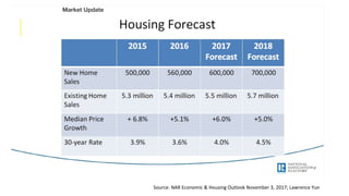 Market Update
Source: NAR Economic & Housing Outlook November 3, 2017; Lawrence Yun
 