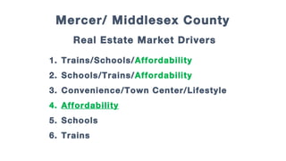 Plainsboro
Real Estate Market Drivers
1. Trains/Schools/Affordability
2. Schools/Trains/Affordability
3. Convenience/Town ...