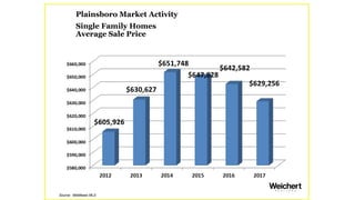 Plainsboro Market Activity
Condos & Townhouses
Average Sale Price
Source: Middlesex MLS
 