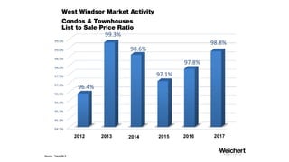 West Windsor Market Activity
Condo/ Townhouse– Canal Pointe
List to Sale Price Ratio
2012 2013 2014 2015 2016 2017
Source:...