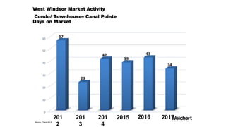 West Windsor Market Activity
Canal Pointe – Single Family
Average Days on Market
Source: Trend MLS
 