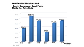 West Windsor Market Activity
Canal Pointe – Single Family
List to Sale Price Ratio
Source: Trend MLS
 