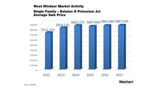 West Windsor Market Activity
Single Family – 0-$650,000
Average Sales Price
Source: Trend MLS
 