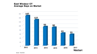 East Windsor CT
0-$399 List to Sales Price Ratio
Source: Trend MLS
2012 2013 2014 2015 2016 2017
 