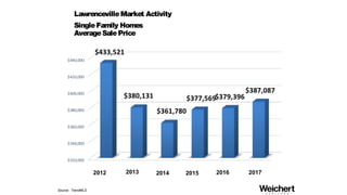 LawrencevilleMarket Activity
Condos& Townhouses
AverageDayson Market
Source: TrendMLS
2012 2013 20152014 2016 2017
 