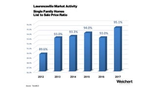 LawrencevilleMarket Activity
SingleFamily $500,000+
AverageSalePrice
Source: TrendMLS
 