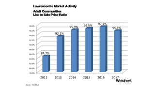 LawrencevilleMarket Activity
EaglesChase
AverageDOM
Source: TrendMLS
 