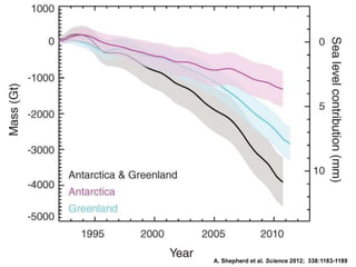 A. Shepherd et al. Science 2012; 338:1183-1189

 
