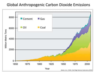 Global Anthropogenic Carbon Dioxide Emissions

Boden et al., CDIAC, Oak Ridge National Laboratory (2010)

 