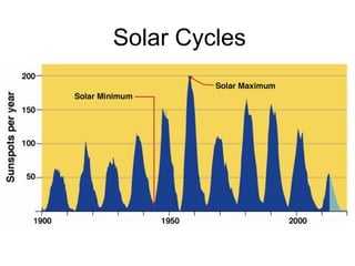 Solar Cycles

 