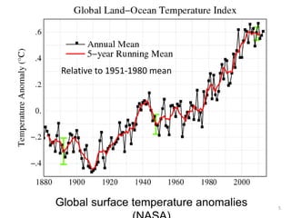 Relative to 1951-1980 mean

Global surface temperature anomalies

5

 