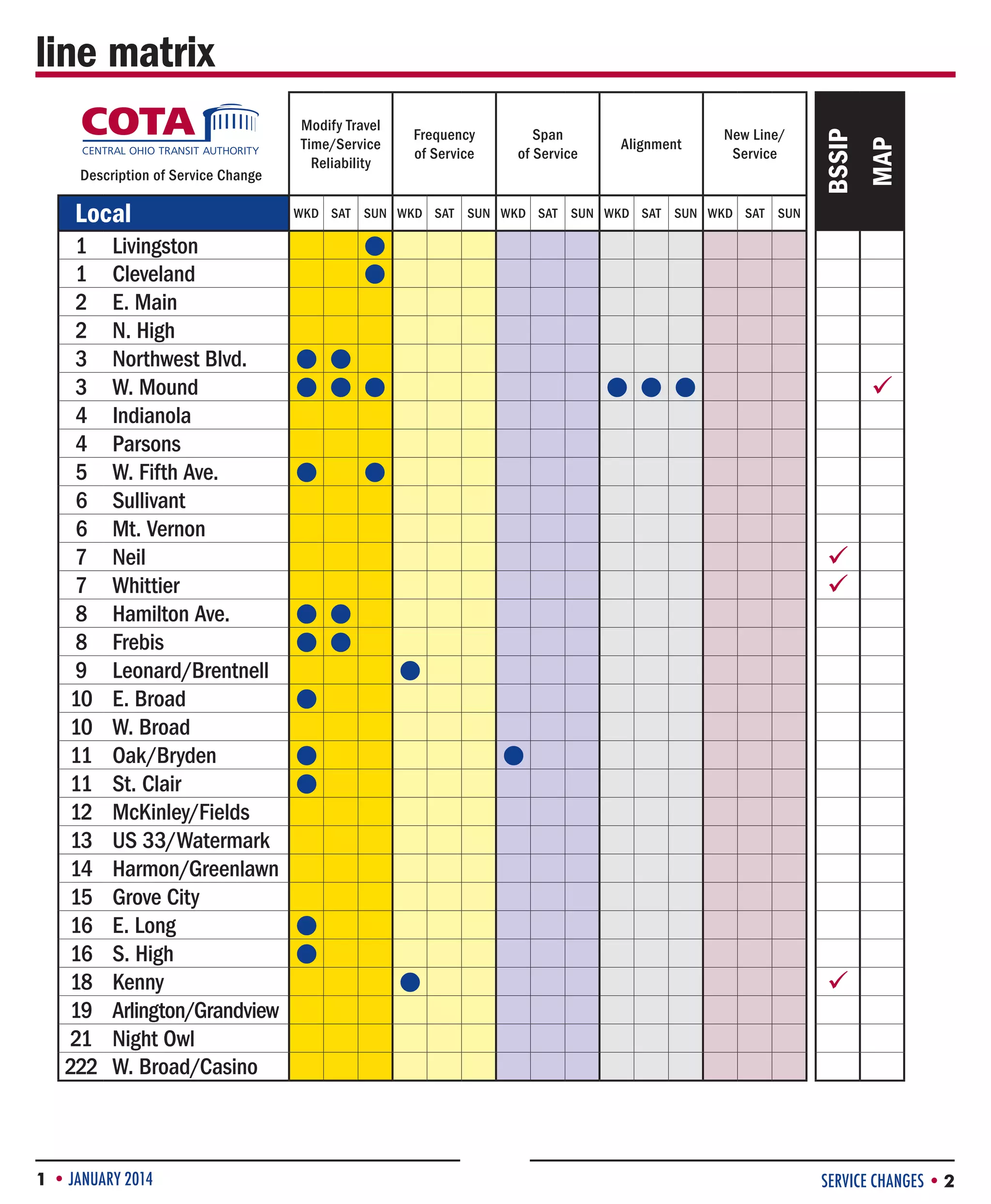 Local
1
1
2
2
3
3
4
4
5
6
6
7
7
8
8
9
10
10
11
11
12
13
14
15
16
16
18
19
21
222

Livingston
Cleveland
E. Main
N. High
Northwest Blvd.
W. Mound
Indianola
Parsons
W. Fifth Ave.
Sullivant
Mt. Vernon
Neil
Whittier
Hamilton Ave.
Frebis
Leonard/Brentnell
E. Broad
W. Broad
Oak/Bryden
St. Clair
McKinley/Fields
US 33/Watermark
Harmon/Greenlawn
Grove City
E. Long
S. High
Kenny
Arlington/Grandview
Night Owl
W. Broad/Casino

1 • JANUARY 2014

Frequency
of Service

Span
of Service

Alignment

New Line/
Service

MAP

Description of Service Change

Modify Travel
Time/Service
Reliability

BSSIP

line matrix

WKD SAT SUN WKD SAT SUN WKD SAT SUN WKD SAT SUN WKD SAT SUN

































SERVICE CHANGES • 2

 
