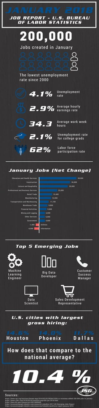 JANUARY 2018
JOB REPORT - U.S. BUREAU
OF LABOR STATISTICS
Top 5 Emerging Jobs
200,000
Jobs created in January
The lowest unemployment
rate since 2000
4.1% Unemployment
rate
2.9% Average hourly
earnings rate
Average work week
hours34.3
https://www.npr.org/sections/thetwo-way/2018/02/02/582641530/u-s-economy-added-200-000-jobs-in-january
https://www.cnbc.com/2018/02/02/nonfarm-payrolls-jan-2018.html
https://data.bls.gov/timeseries/LNS14000000
https://economicgraph.linkedin.com/research/LinkedIns-2017-US-Emerging-Jobs-Report
https://economicgraph.linkedin.com/resources/linkedin-workforce-report-january-2018
Machine
Learning
Engineer
U.S. cities with largest
gross hiring:
Houston
Sources:
P h o e n i x D a l l a s
14.6% 14.0% 11.7%
How does that compare to the
national average?
10.4 %
Unemployment rate
for college grads2.1%
Data
Scientist
Sales Development
Representative
Customer
Success
Manager
Big Data
Developer
62% Labor force
participation rate
38,000
36,000
35,000
Education and Health Services
Construction
23,000
Leisure and Hospitality
Professional and Business Services
15,400
15,000
Retail Trade
Manufacturing
11,100Transportation and Warehousing
9,800Warehouse Trade
Financial Activities 9,000
6,000Mining and Logging
January Jobs (Net Change)
6,000Other Services
Government 4,000
Utilities
Information
-1,400
-6,000
 