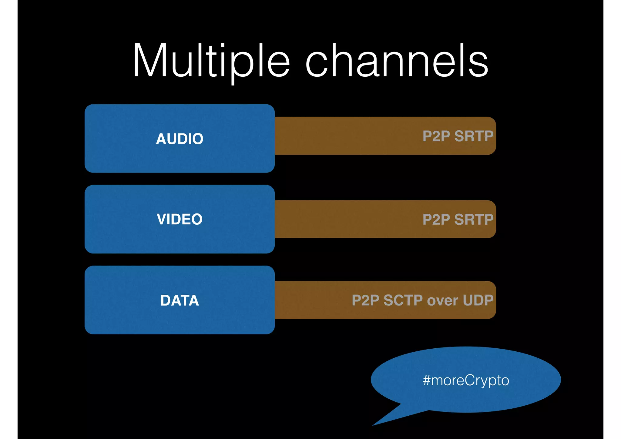 P2P SCTP over UDP
P2P SRTP
P2P SRTP
Multiple channels
AUDIO
VIDEO
DATA
#moreCrypto
 