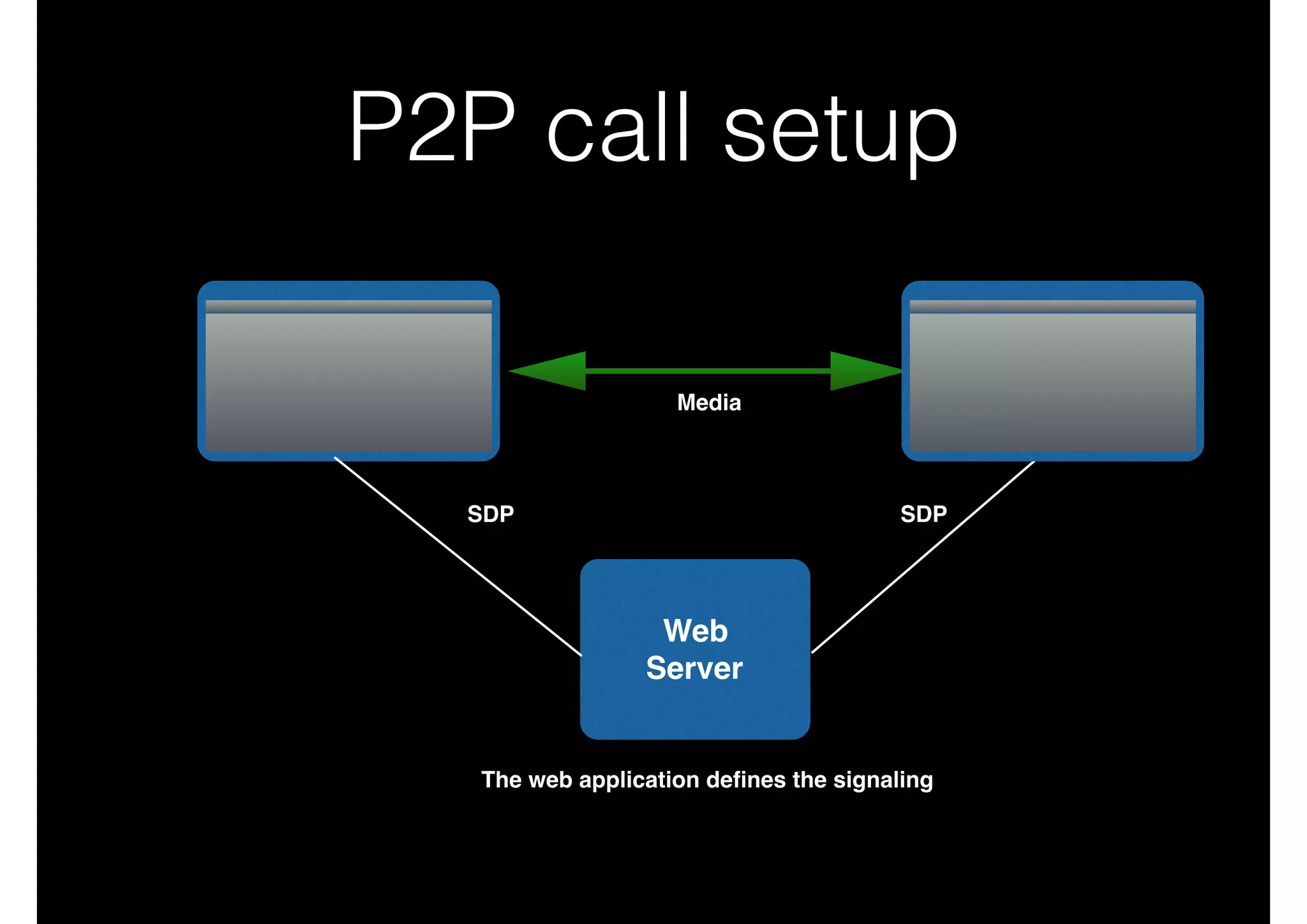 P2P call setup
Web 
Server
Media
SDP SDP
The web application deﬁnes the signaling
 