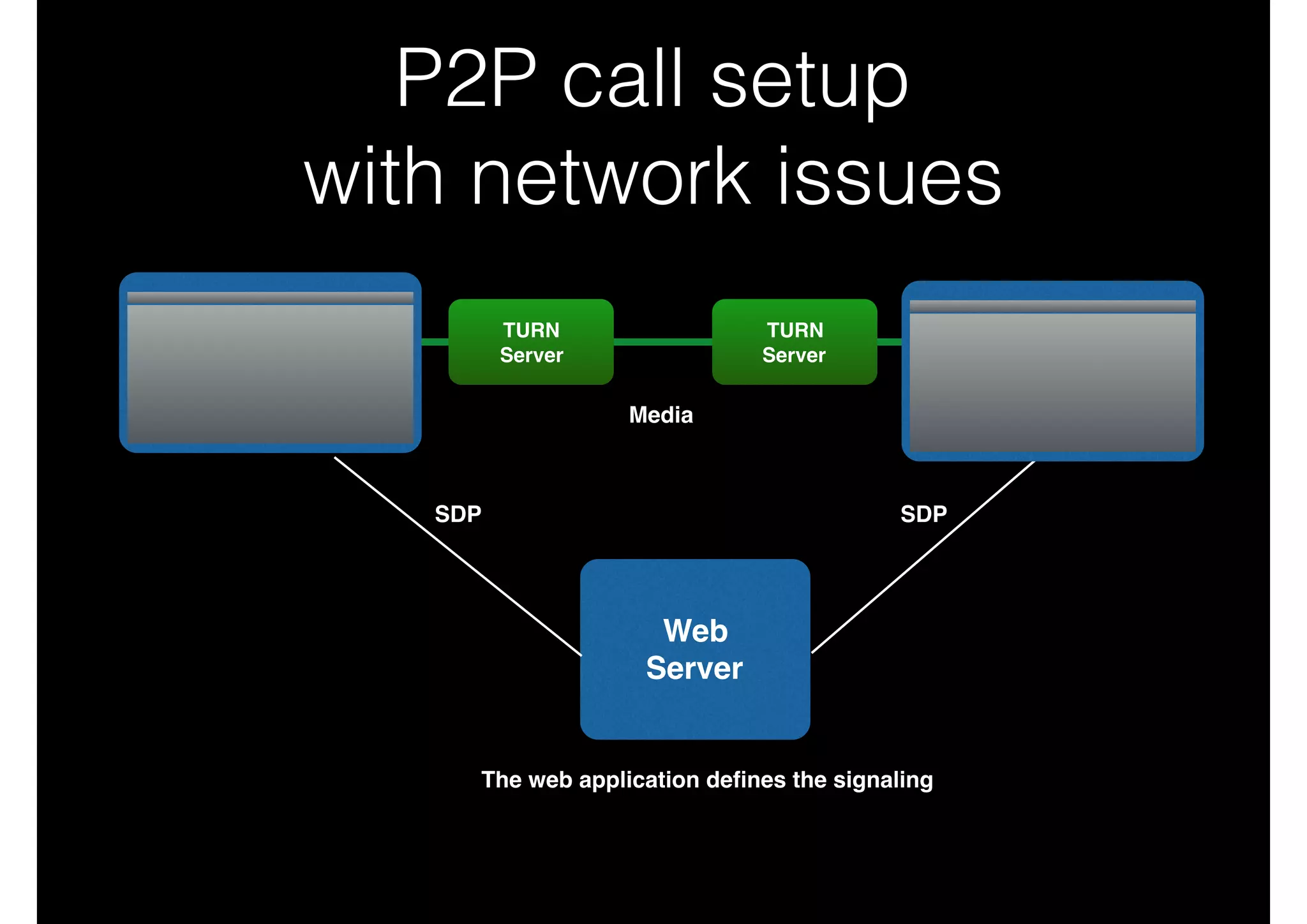 P2P call setup 
with network issues
Web 
Server
Media
SDP SDP
The web application deﬁnes the signaling
TURN 
Server
TURN 
Server
 