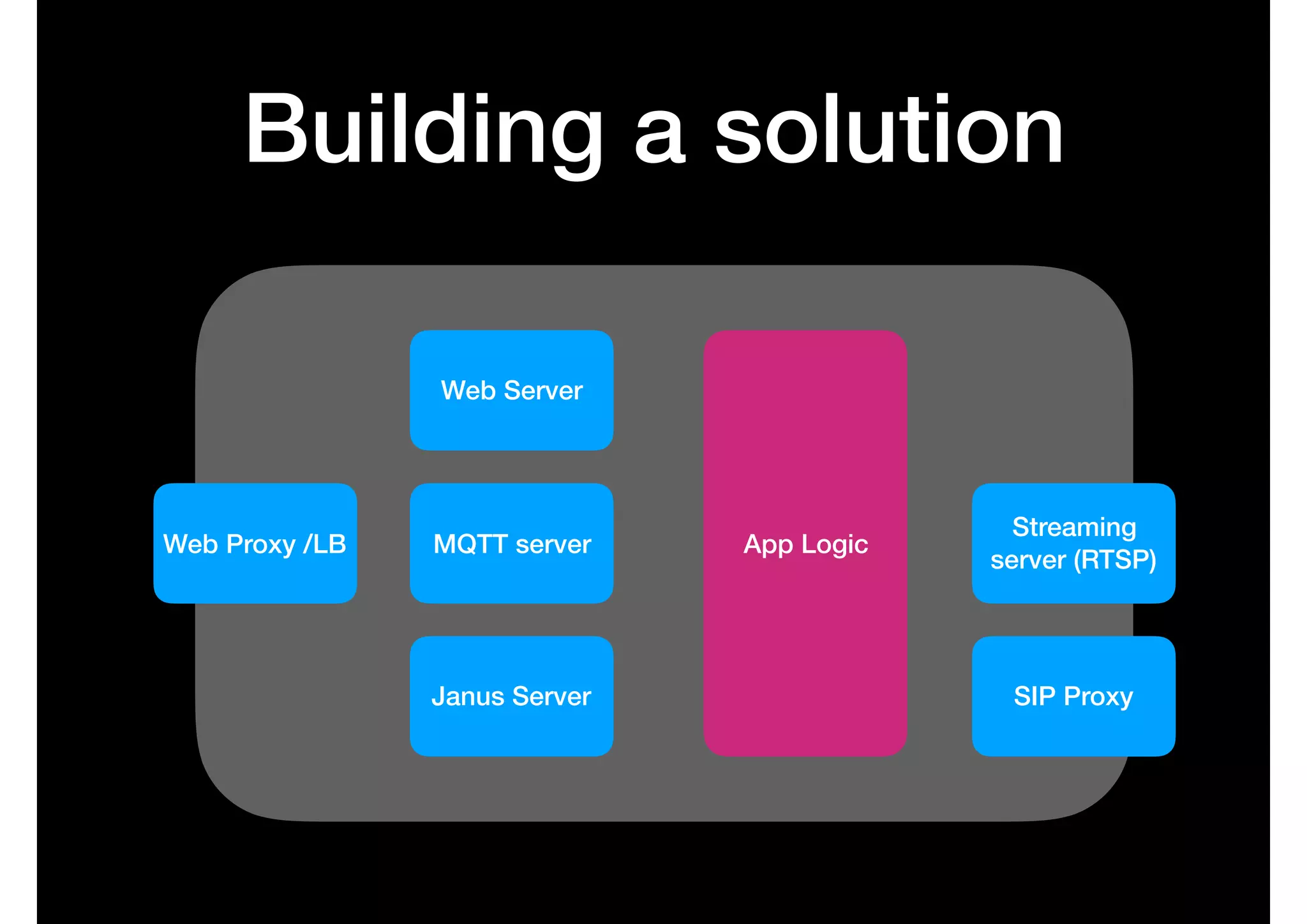 Building a solution
Web Proxy /LB
Web Server
MQTT server
Janus Server
App Logic
SIP Proxy
Streaming
server (RTSP)
 