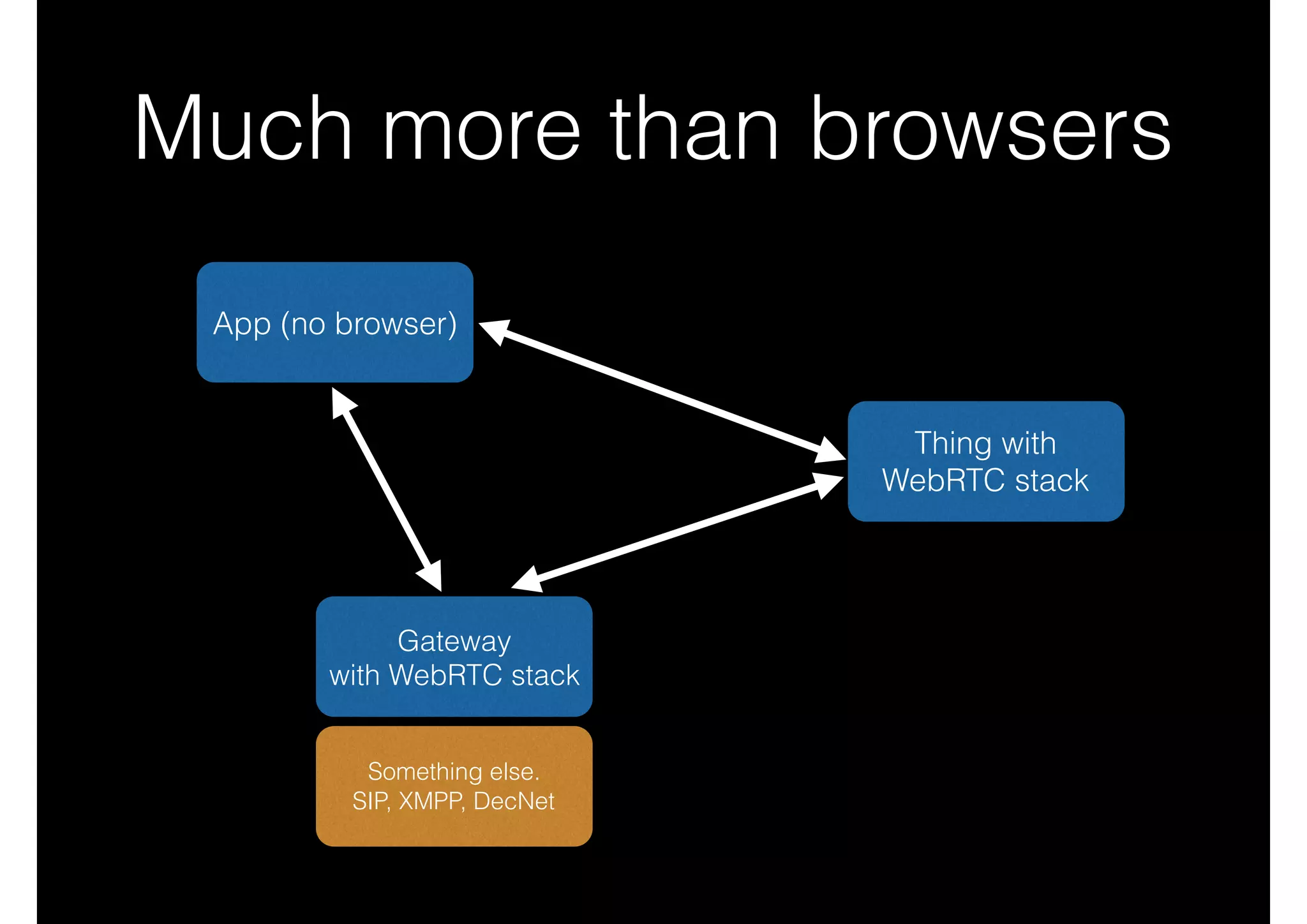 Much more than browsers
App (no browser)
Thing with 
WebRTC stack
Gateway 
with WebRTC stack
Something else. 
SIP, XMPP, DecNet
 