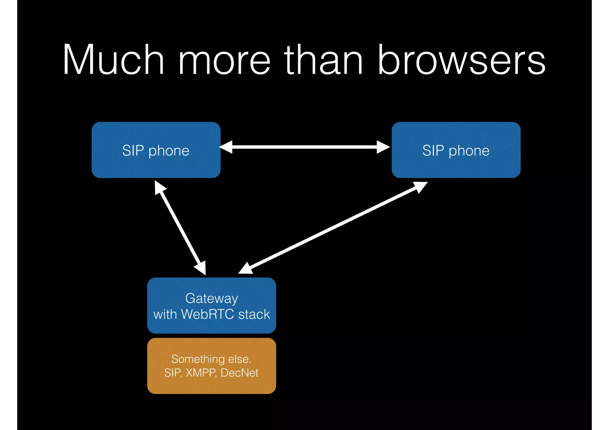 Much more than browsers
SIP phone SIP phone
Gateway 
with WebRTC stack
Something else. 
SIP, XMPP, DecNet
 