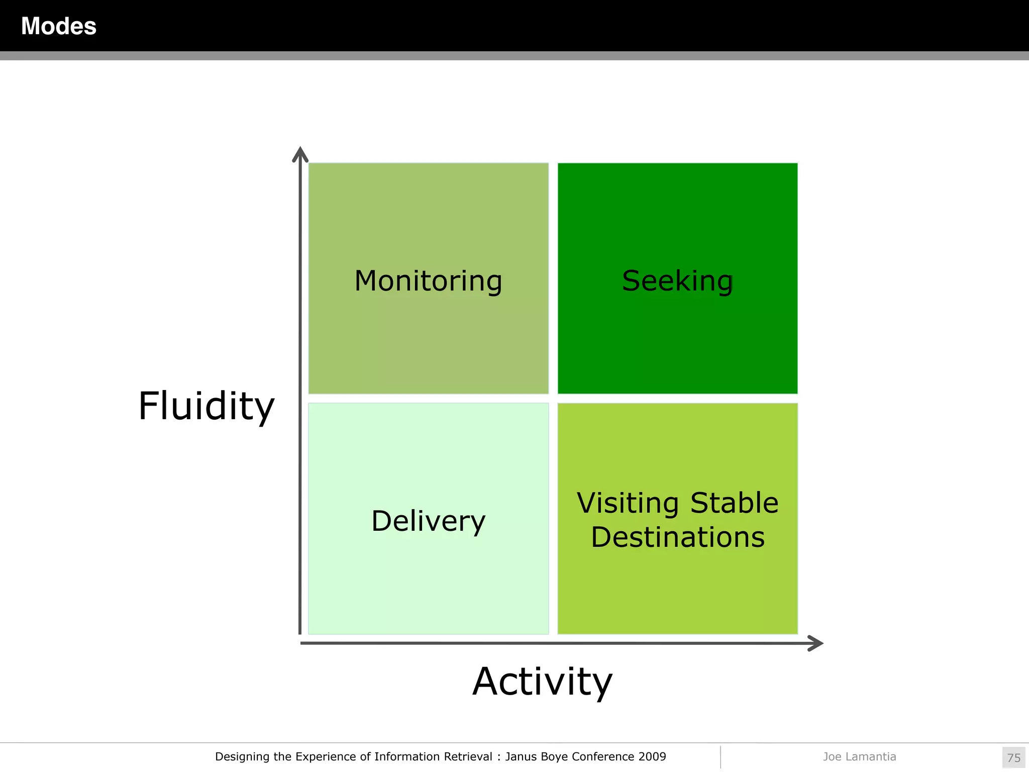 Modes




                                   Monitoring                                     Seeking



        Fluidity

                                                                          Visiting Stable
                                      Delivery
                                                                           Destinations




                                                        Activity
            Designing the Experience of Information Retrieval : Janus Boye Conference 2009   Joe Lamantia   75
 