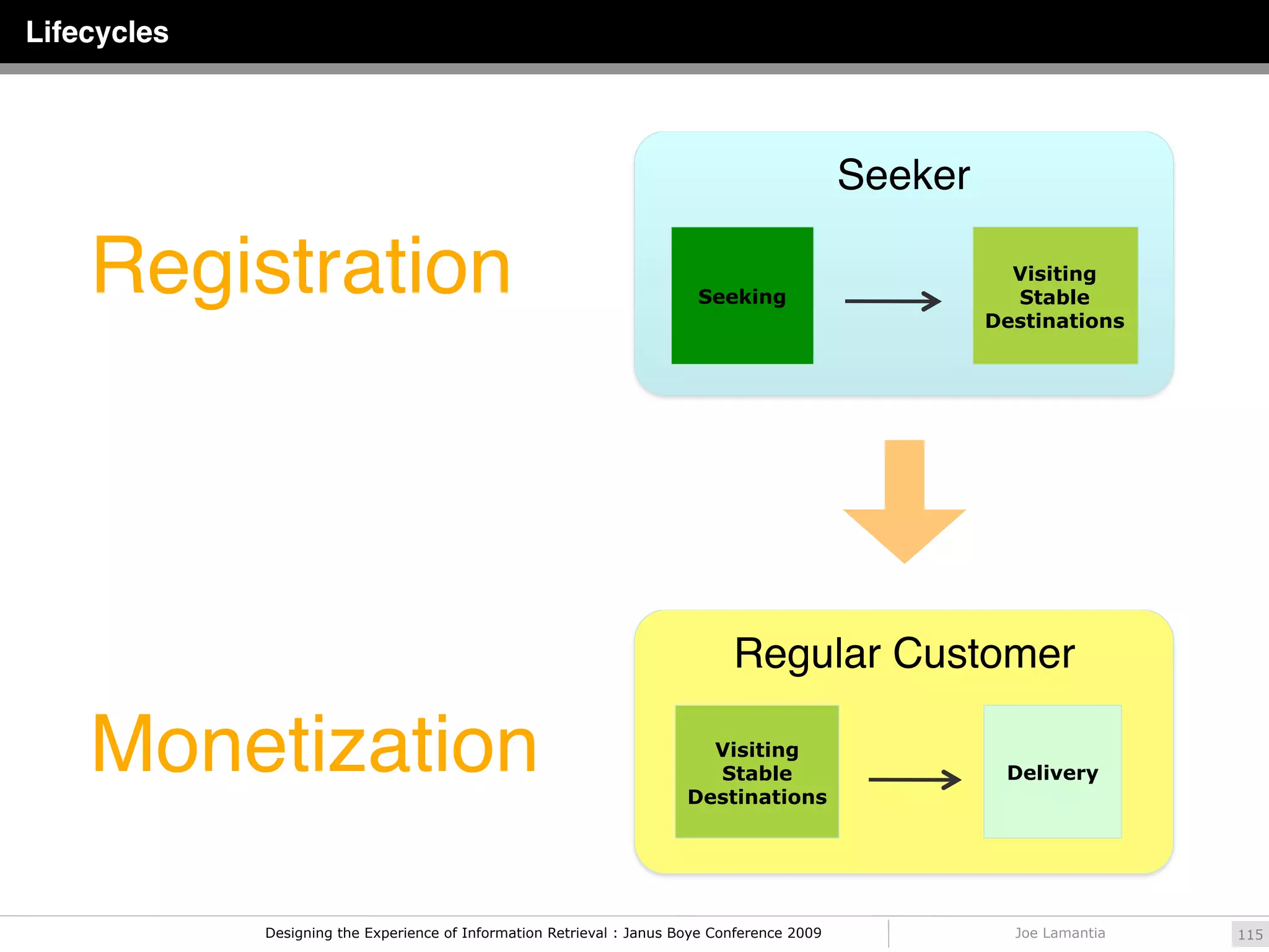 Lifecycles



                                                                                              Seeker

    Registration                                                         Seeking
                                                                                                         Visiting
                                                                                                         Stable
                                                                                                       Destinations




                                                                              Regular Customer

    Monetization                                                          Visiting
                                                                          Stable
                                                                        Destinations
                                                                                                        Delivery




             Designing the Experience of Information Retrieval : Janus Boye Conference 2009              Joe Lamantia   115
 