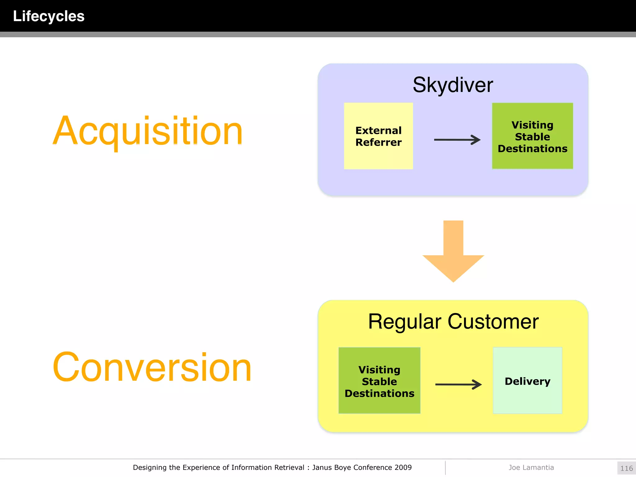 Lifecycles



                                                                                              Skydiver

     Acquisition                                                           External
                                                                           Referrer
                                                                                                           Visiting
                                                                                                           Stable
                                                                                                         Destinations




                                                                              Regular Customer

     Conversion                                                           Visiting
                                                                          Stable
                                                                        Destinations
                                                                                                          Delivery




             Designing the Experience of Information Retrieval : Janus Boye Conference 2009               Joe Lamantia   116
 