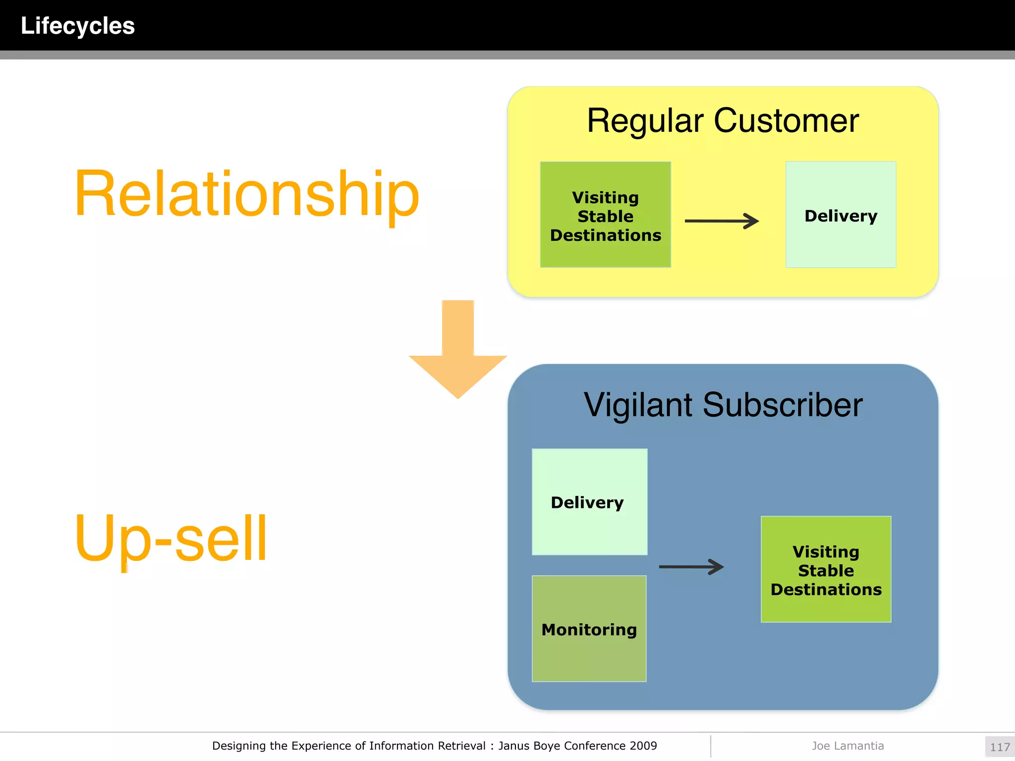 Lifecycles



                                                                              Regular Customer

    Relationship                                                          Visiting
                                                                          Stable
                                                                        Destinations
                                                                                                 Delivery




                                                                             Vigilant Subscriber

                                                                        Delivery


    Up-sell                                                                                     Visiting
                                                                                                Stable
                                                                                              Destinations

                                                                      Monitoring




             Designing the Experience of Information Retrieval : Janus Boye Conference 2009       Joe Lamantia   117
 