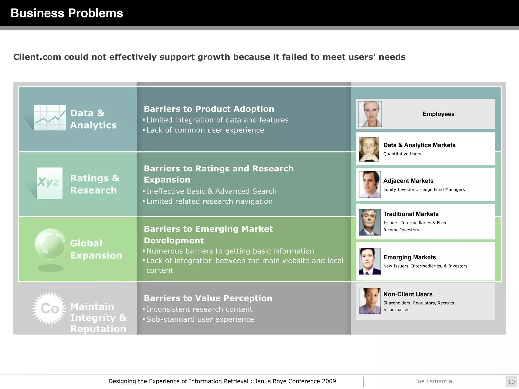Business Problems


Client.com could not effectively support growth because it failed to meet users’ needs




                                Barriers to Product Adoption
            Data &                                                                                                        Employees
                                Limited integration of data and features
            Analytics           Lack of common user experience

                                                                                                     Data & Analytics Markets
                                                                                                     Quantitative Users


                                Barriers to Ratings and Research
     Xyz Ratings &              Expansion                                                            Adjacent Markets
            Research            Ineffective Basic & Advanced Search                                 Equity Investors, Hedge Fund Managers


                                Limited related research navigation
                                                                                                     Traditional Markets
                                                                                                     Issuers, Intermediaries & Fixed
                                Barriers to Emerging Market                                          Income Investors


            Global              Development
                                Numerous barriers to getting basic information
            Expansion           Lack of integration between the main website and local
                                                                                                     Emerging Markets
                                                                                                     New Issuers, Intermediaries, & Investors
                                 content


                                                                                                     Non-Client Users
                                Barriers to Value Perception                                         Shareholders, Regulators, Recruits

     Co     Maintain            Inconsistent research content                                       & Journalists

            Integrity &         Sub-standard user experience
            Reputation




                    Designing the Experience of Information Retrieval : Janus Boye Conference 2009                   Joe Lamantia               10
 