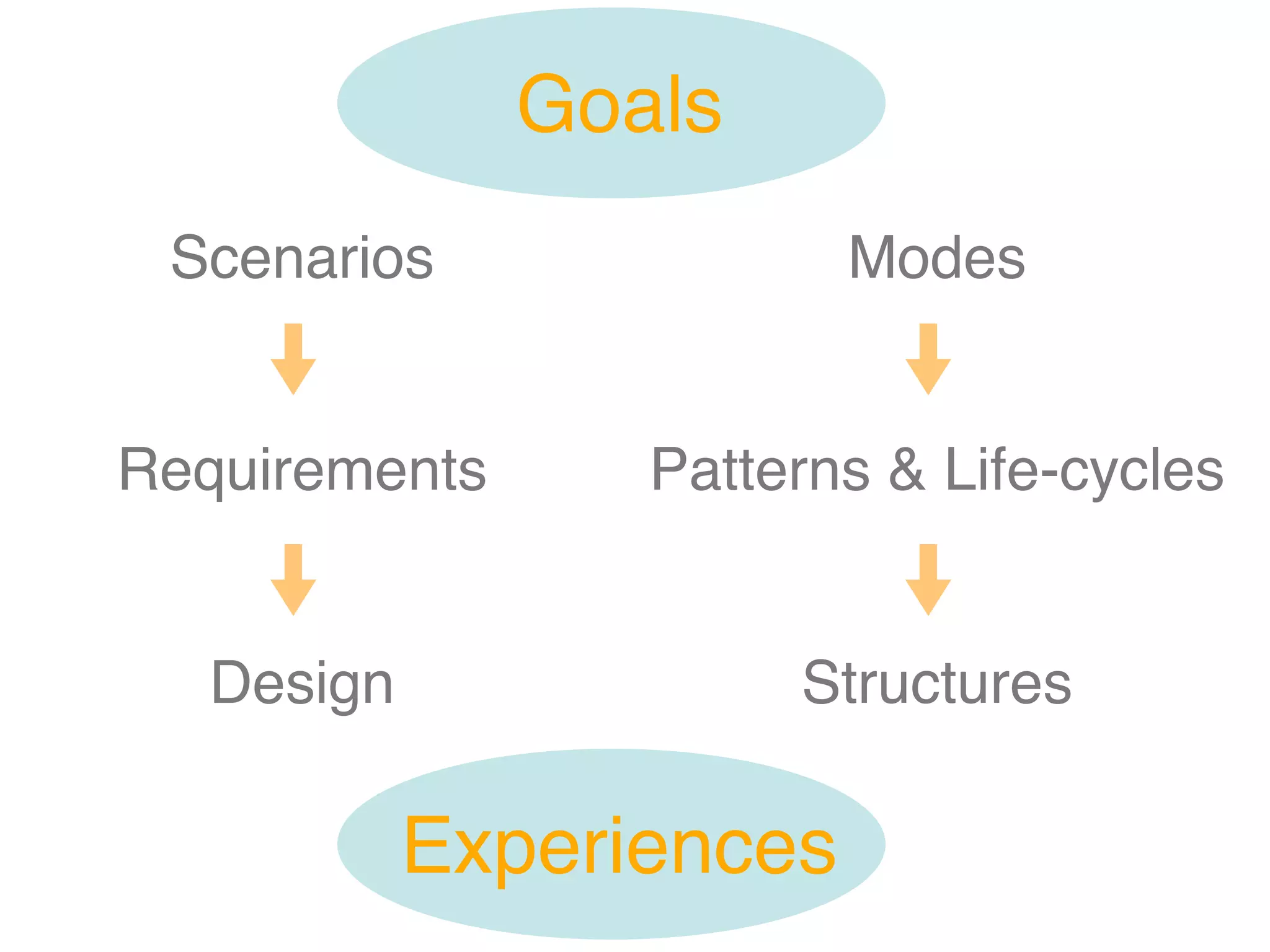 Goals
 Scenarios                Modes


Requirements      Patterns & Life-cycles


   Design              Structures

            Experiences
 