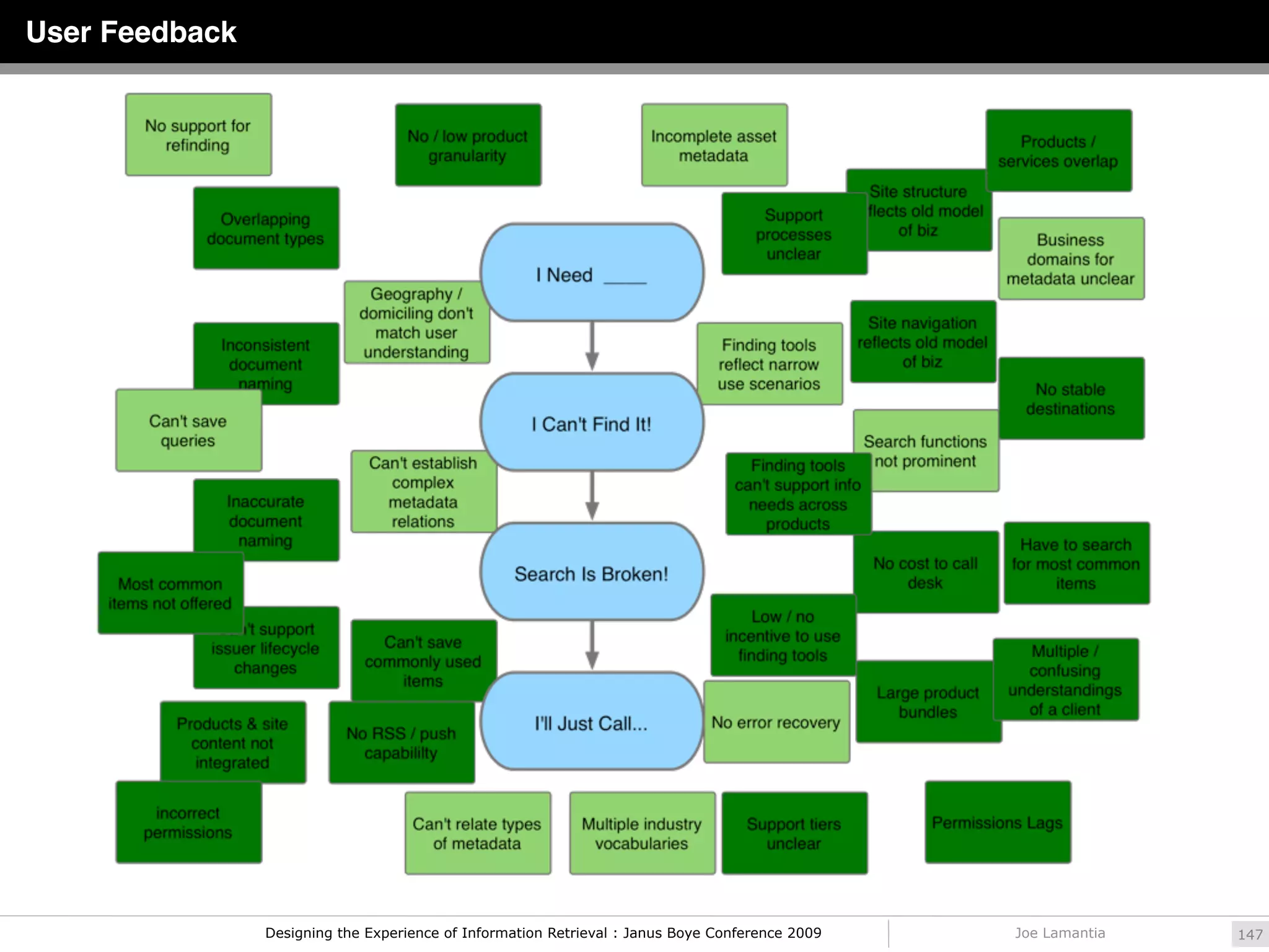 User Feedback




                Designing the Experience of Information Retrieval : Janus Boye Conference 2009   Joe Lamantia   147
 