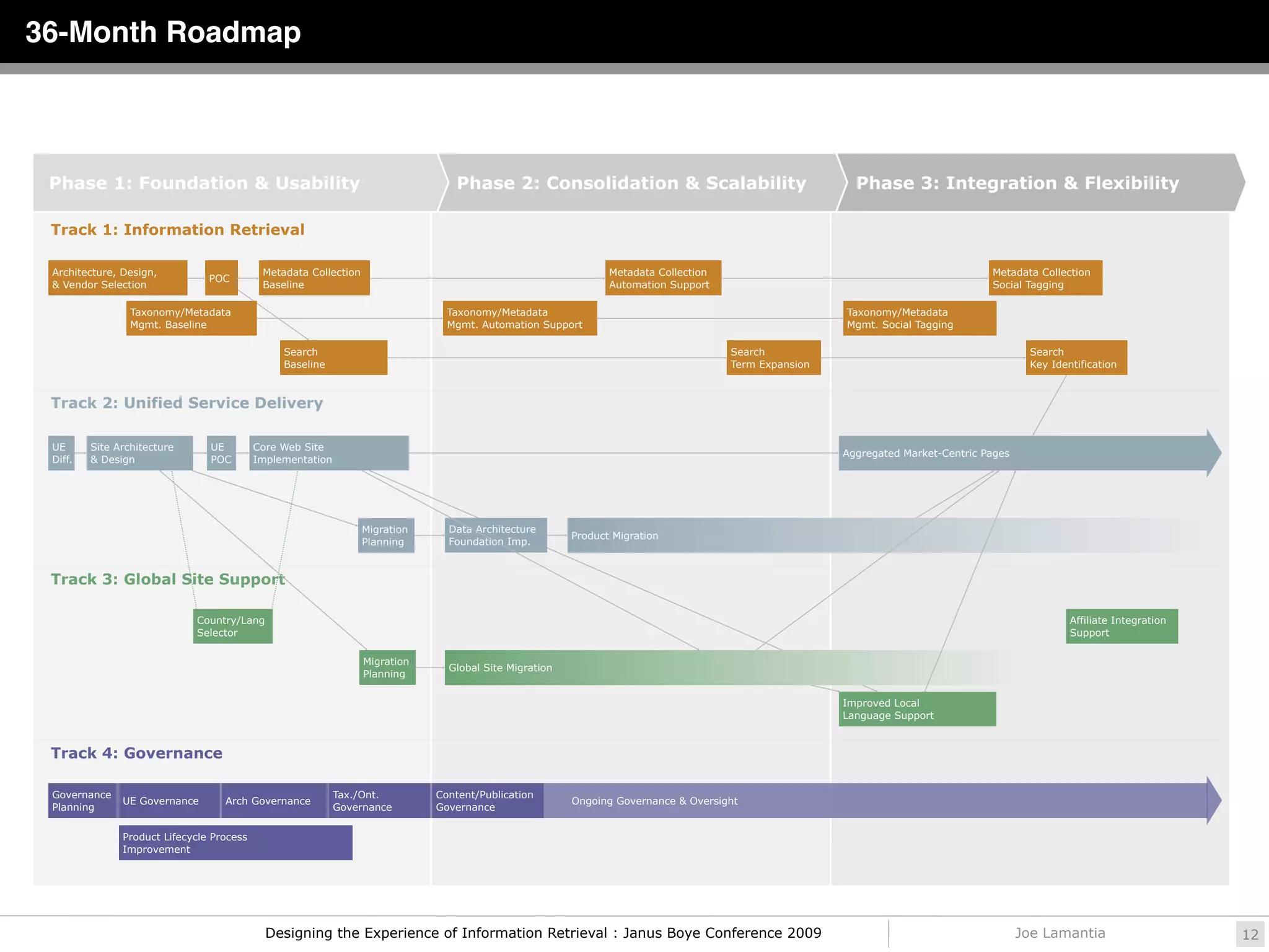 36-Month Roadmap



 Phase 1: Foundation & Usability                                                  Phase 2: Consolidation & Scalability                                  Phase 3: Integration & Flexibility

 Track 1: Information Retrieval

 Architecture, Design,                      Metadata Collection                                                Metadata Collection                                               Metadata Collection
                                POC
 & Vendor Selection                         Baseline                                                           Automation Support                                                Social Tagging

                 Taxonomy/Metadata                                              Taxonomy/Metadata                                                     Taxonomy/Metadata
                 Mgmt. Baseline                                                 Mgmt. Automation Support                                              Mgmt. Social Tagging

                                                Search                                                                               Search                                              Search
                                                Baseline                                                                             Term Expansion                                      Key Identification



 Track 2: Unified Service Delivery

 UE      Site Architecture      UE         Core Web Site
                                                                                                                                                      Aggregated Market-Centric Pages
 Diff.   & Design               POC        Implementation




                                                                  Migration     Data Architecture
                                                                                                        Product Migration
                                                                  Planning      Foundation Imp.


 Track 3: Global Site Support

                             Country/Lang                                                                                                                                                        Affiliate Integration
                             Selector                                                                                                                                                            Support

                                                                  Migration
                                                                                Global Site Migration
                                                                  Planning

                                                                                                                                                      Improved Local
                                                                                                                                                      Language Support


 Track 4: Governance

 Governance                                                 Tax./Ont.         Content/Publication
               UE Governance       Arch Governance                                                      Ongoing Governance & Oversight
 Planning                                                   Governance        Governance


               Product Lifecycle Process
               Improvement




                                             Designing the Experience of Information Retrieval : Janus Boye Conference 2009                                                             Joe Lamantia                     12
 