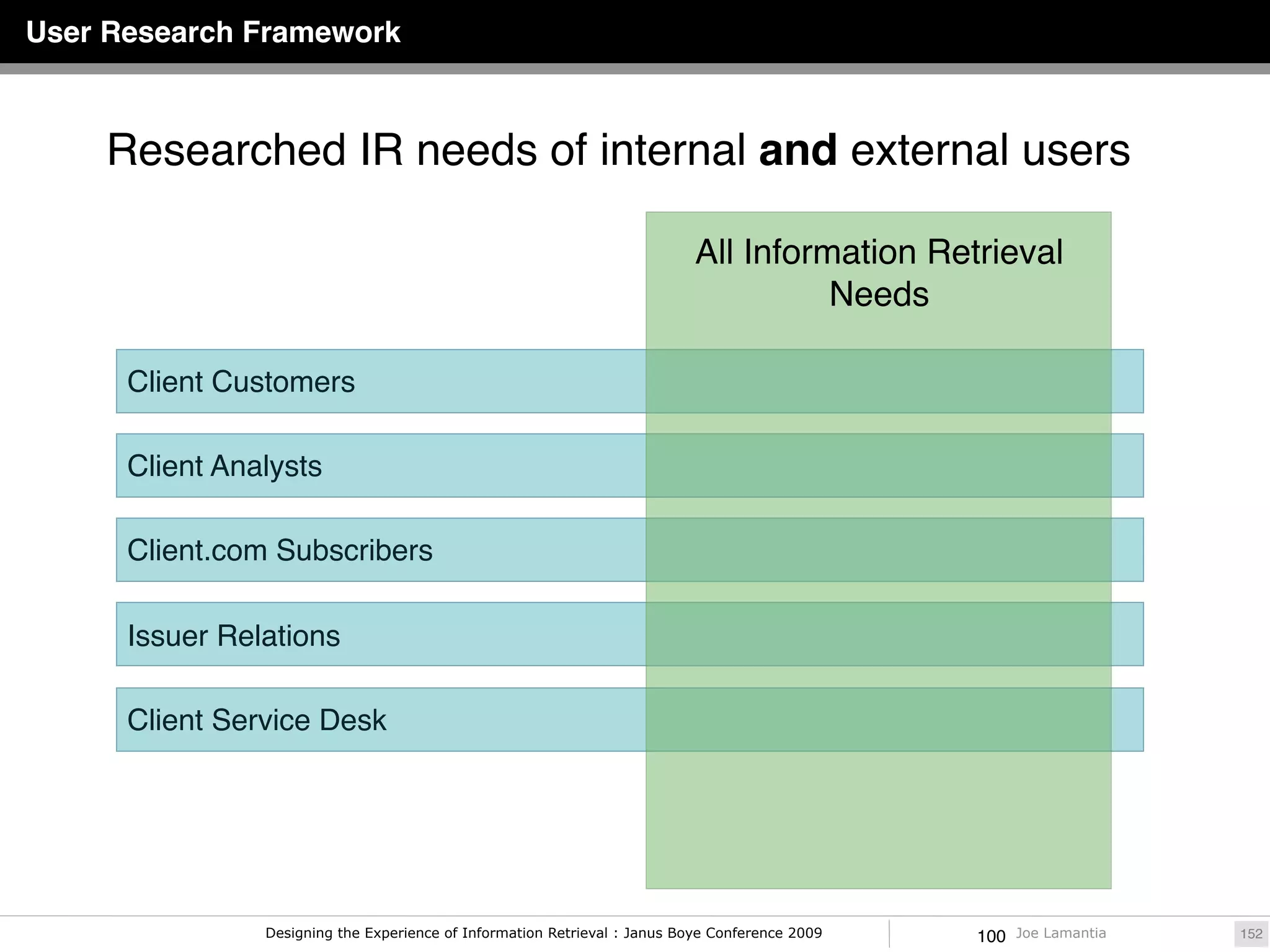 User Research Framework



    Researched IR needs of internal and external users

                                                                            All Information Retrieval
                                                                                      Needs

      Client Customers

      Client Analysts

      Client.com Subscribers

      Issuer Relations

      Client Service Desk




                Designing the Experience of Information Retrieval : Janus Boye Conference 2009   100   Joe Lamantia   152
 