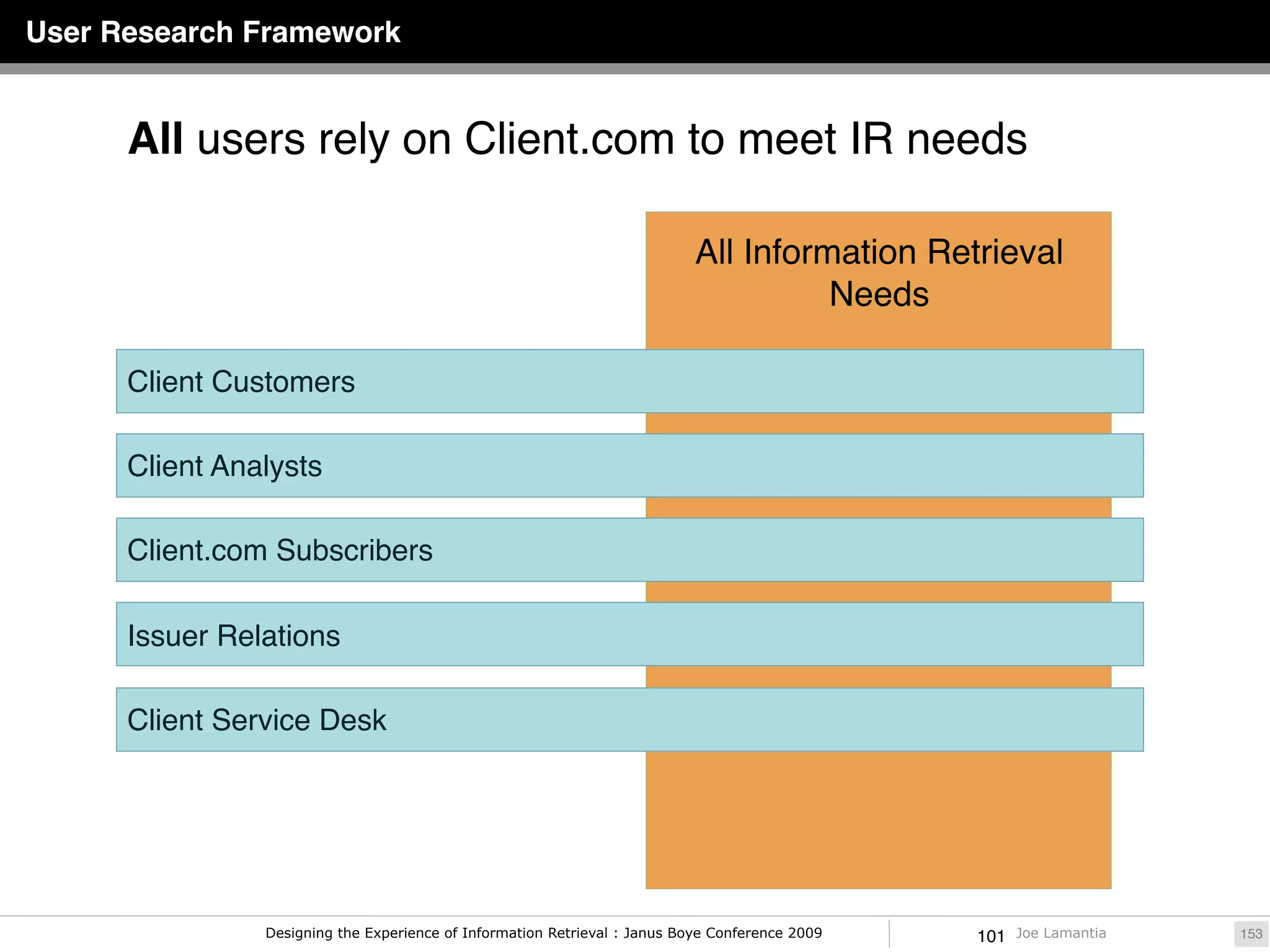 User Research Framework


      All users rely on Client.com to meet IR needs

                                                                            All Information Retrieval
                                                                                      Needs

      Client Customers

      Client Analysts

      Client.com Subscribers

      Issuer Relations

      Client Service Desk




                Designing the Experience of Information Retrieval : Janus Boye Conference 2009   101   Joe Lamantia   153
 