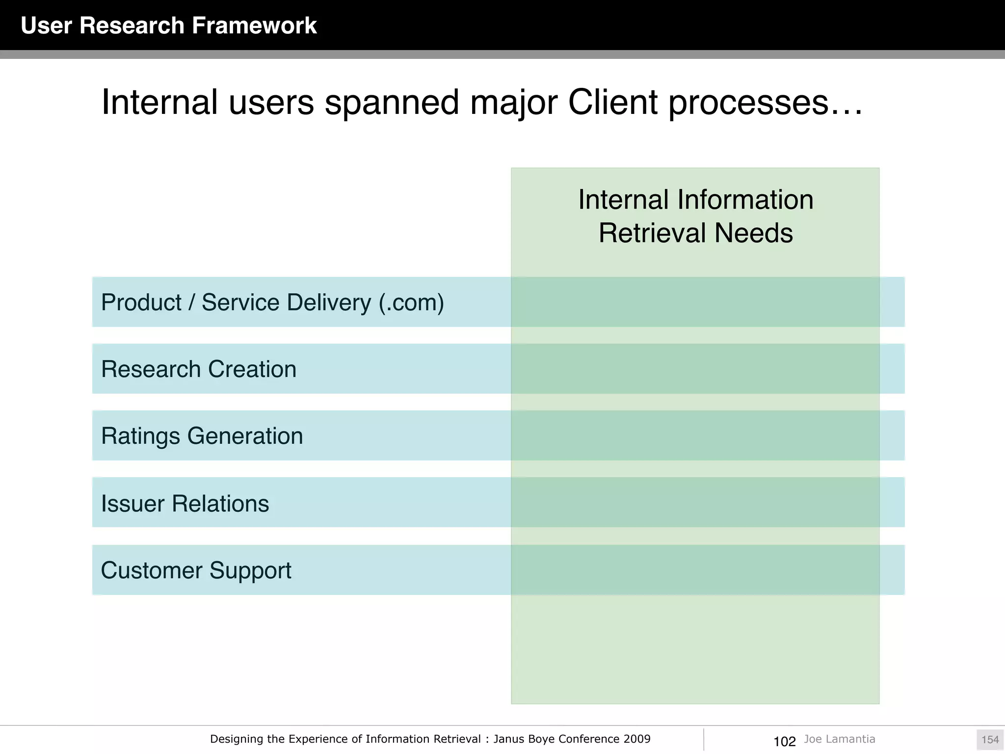 User Research Framework


      Internal users spanned major Client processes…

                                                                                 Internal Information
                                                                                   Retrieval Needs

      Product / Service Delivery (.com)

      Research Creation

      Ratings Generation

      Issuer Relations

      Customer Support




                Designing the Experience of Information Retrieval : Janus Boye Conference 2009   102   Joe Lamantia   154
 