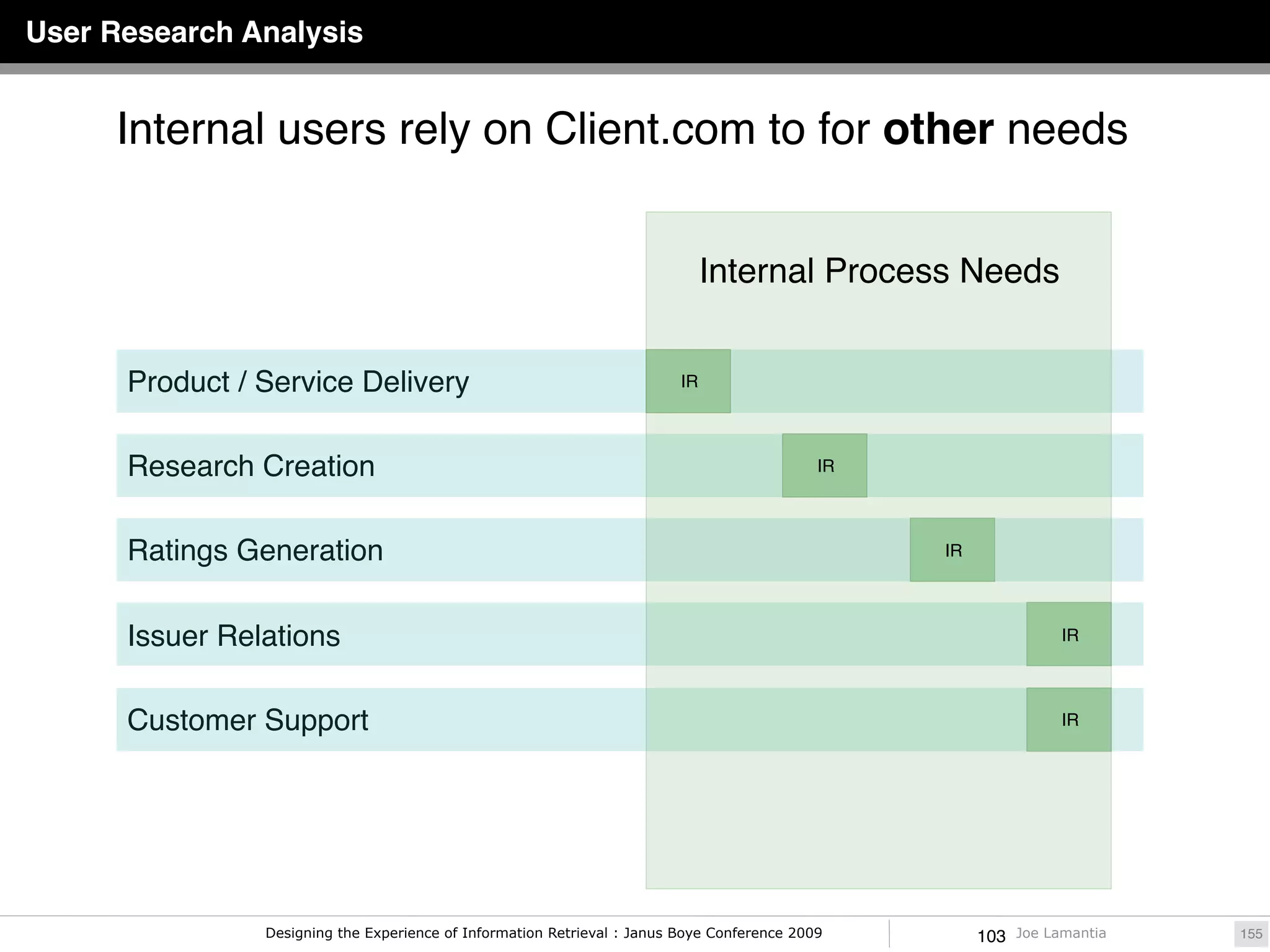 User Research Analysis


     Internal users rely on Client.com to for other needs


                                                                               Internal Process Needs


      Product / Service Delivery                                          IR




      Research Creation                                                                      IR




      Ratings Generation                                                                          IR




      Issuer Relations                                                                                             IR




      Customer Support                                                                                             IR




                Designing the Experience of Information Retrieval : Janus Boye Conference 2009         103   Joe Lamantia   155
 