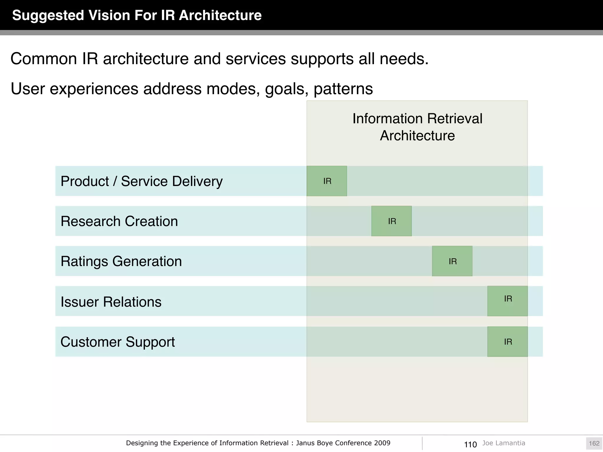 Suggested Vision For IR Architecture


Common IR architecture and services supports all needs.
User experiences address modes, goals, patterns
                                                                                  Information Retrieval
                                                                                       Architecture


      Product / Service Delivery                                          IR




      Research Creation                                                                      IR




      Ratings Generation                                                                          IR



                                                                                                                   IR
      Issuer Relations

      Customer Support                                                                                             IR




                Designing the Experience of Information Retrieval : Janus Boye Conference 2009         110   Joe Lamantia   162
 