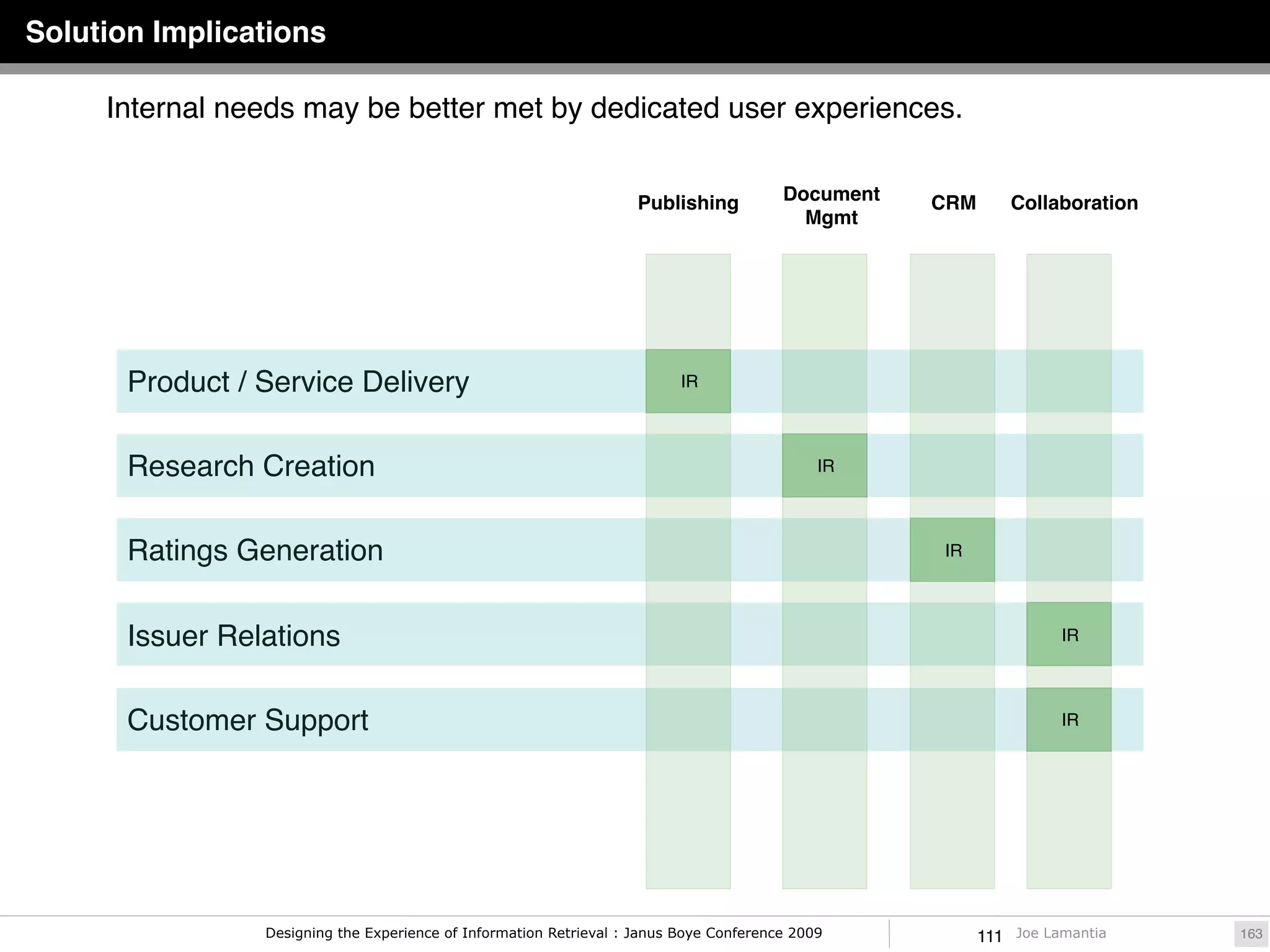 Solution Implications

     Internal needs may be better met by dedicated user experiences.


                                                                     Publishing          Document   CRM         Collaboration
                                                                                           Mgmt




       Product / Service Delivery                                          IR




       Research Creation                                                                      IR




       Ratings Generation                                                                           IR




       Issuer Relations                                                                                               IR




       Customer Support                                                                                               IR




                 Designing the Experience of Information Retrieval : Janus Boye Conference 2009           111   Joe Lamantia    163
 