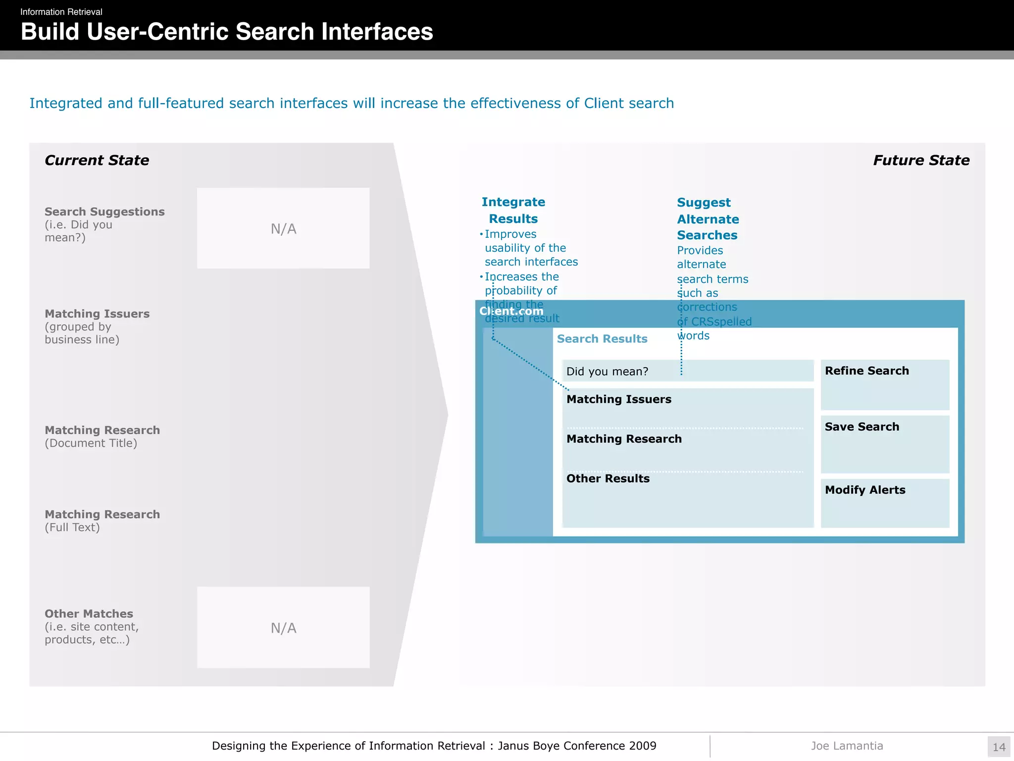 Information Retrieval

Build User-Centric Search Interfaces

  Integrated and full-featured search interfaces will increase the effectiveness of Client search



      Current State                                                                                                                    Future State

                                                                           Integrate                         Suggest
      Search Suggestions
      (i.e. Did you                                                         Results                          Alternate
                                      N/A                                  • Improves                        Searches
      mean?)
                                                                            usability of the                 Provides
                                                                            search interfaces                alternate
                                                                          • Increases the                    search terms
                                                                            probability of                   such as
                                                                            finding the                      corrections
      Matching Issuers                                                    Client.com
                                                                            desired result                   of CRSspelled
      (grouped by
      business line)                                                                    Search Results       words


                                                                                          Did you mean?                        Refine Search

                                                                                          Matching Issuers

      Matching Research                                                                                                        Save Search
      (Document Title)                                                                    Matching Research


                                                                                          Other Results
                                                                                                                               Modify Alerts

      Matching Research
      (Full Text)




      Other Matches
      (i.e. site content,             N/A
      products, etc…)




                            Designing the Experience of Information Retrieval : Janus Boye Conference 2009                   Joe Lamantia             14
 