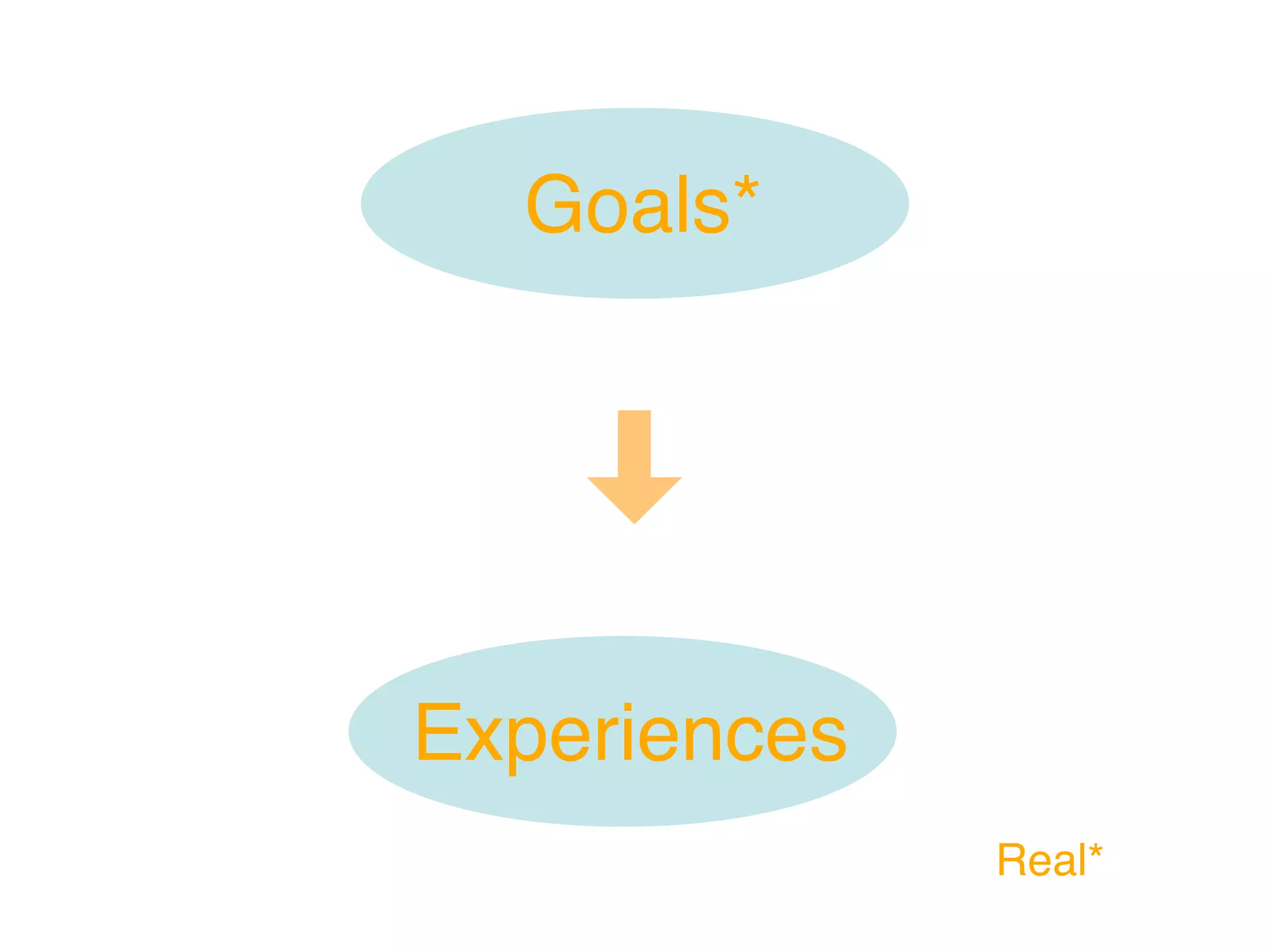 Goals*




Experiences
              Real*
 